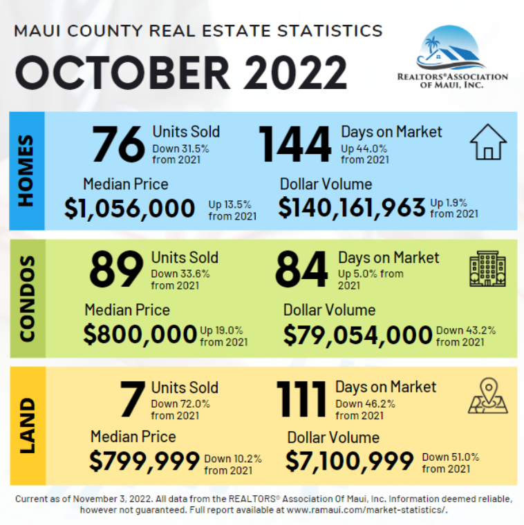 Maui Real Estate Statistics October 2022